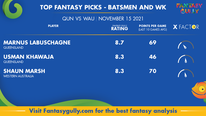 Top Fantasy Predictions for QUN vs WAU: बल्लेबाज और विकेटकीपर