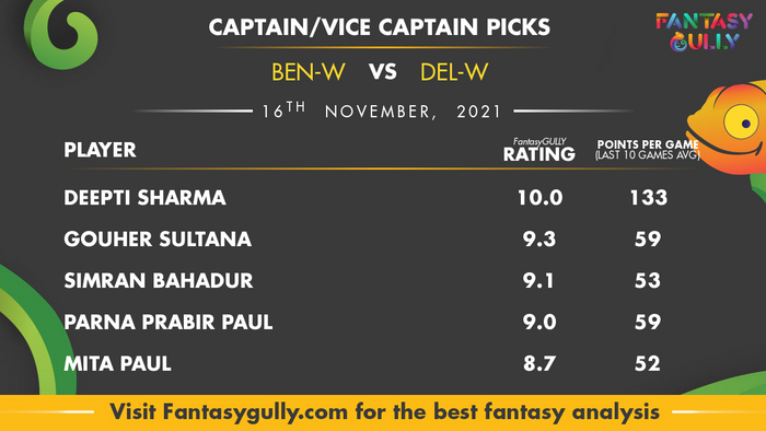Top Fantasy Predictions for BEN-W vs DEL-W: कप्तान और उपकप्तान