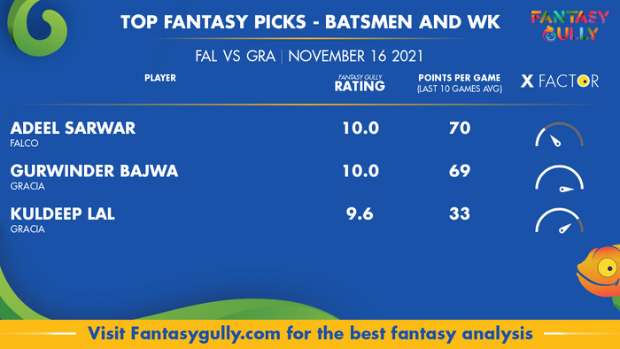 Top Fantasy Predictions for FAL vs GRA: बल्लेबाज और विकेटकीपर