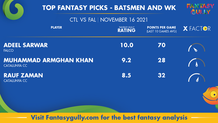 Top Fantasy Predictions for CTL vs FAL: बल्लेबाज और विकेटकीपर