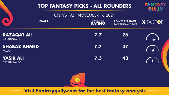 Top Fantasy Predictions for CTL vs FAL: ऑल राउंडर