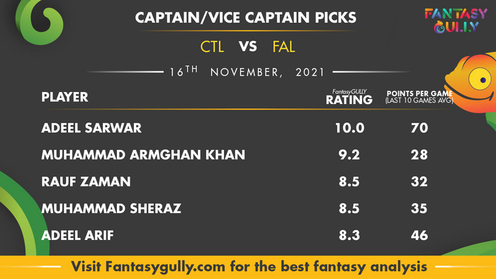 Top Fantasy Predictions for CTL vs FAL: कप्तान और उपकप्तान