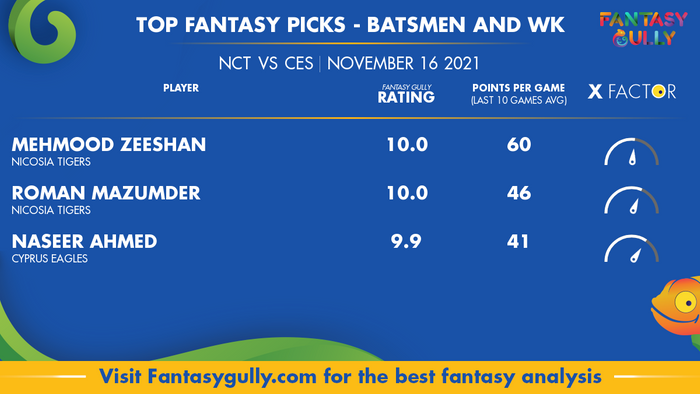 Top Fantasy Predictions for NCT vs CES: बल्लेबाज और विकेटकीपर