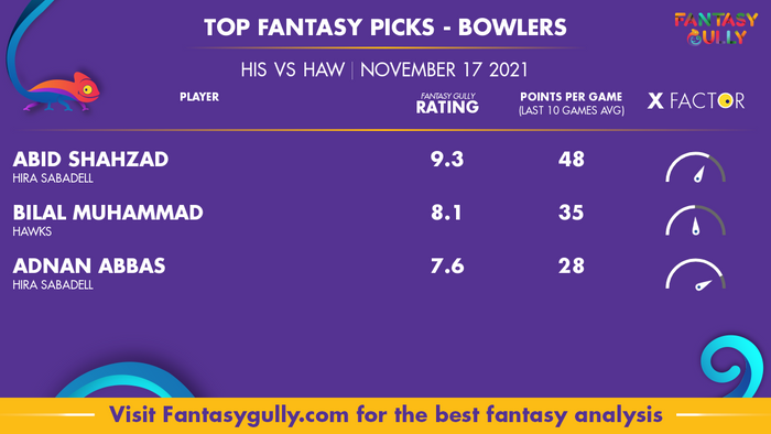 Top Fantasy Predictions for HIS vs HAW: गेंदबाज