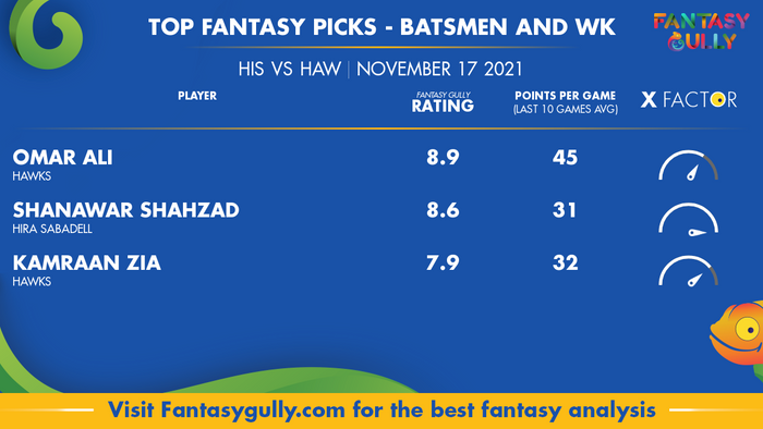 Top Fantasy Predictions for HIS vs HAW: बल्लेबाज और विकेटकीपर