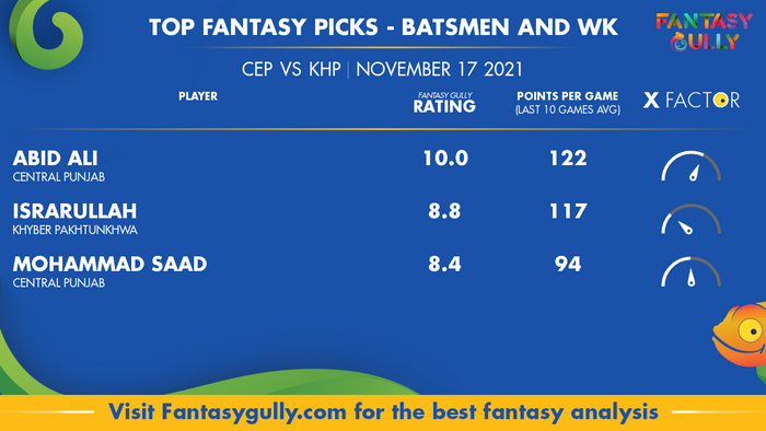 Top Fantasy Predictions for CEP vs KHP: बल्लेबाज और विकेटकीपर