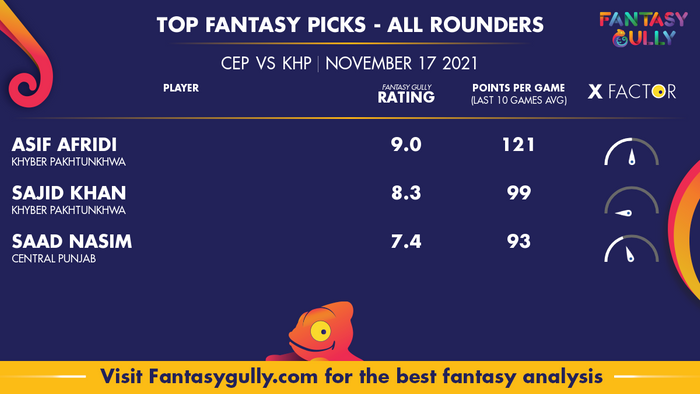 Top Fantasy Predictions for CEP vs KHP: ऑल राउंडर