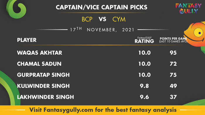 Top Fantasy Predictions for BCP vs CYM: कप्तान और उपकप्तान