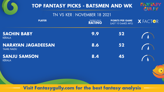 Top Fantasy Predictions for TN vs KER: बल्लेबाज और विकेटकीपर