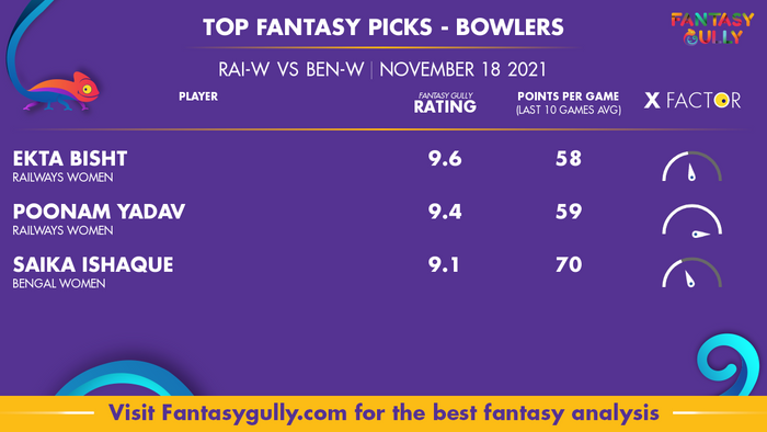 Top Fantasy Predictions for RAI-W vs BEN-W: गेंदबाज