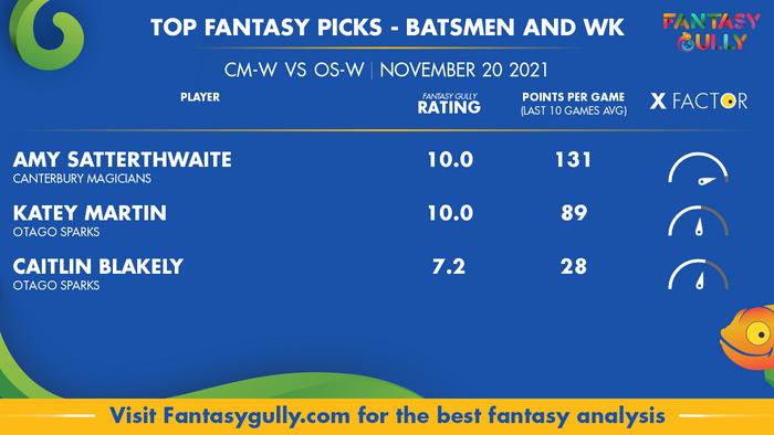 Top Fantasy Predictions for CM-W vs OS-W: बल्लेबाज और विकेटकीपर