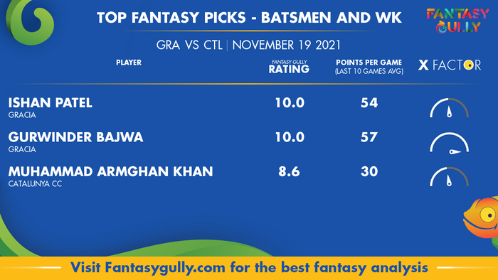 Top Fantasy Predictions for GRA vs CTL: बल्लेबाज और विकेटकीपर