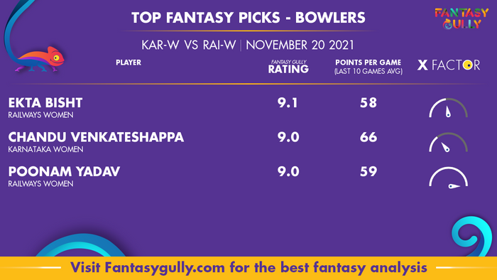 Top Fantasy Predictions for KAR-W vs RAI-W: गेंदबाज
