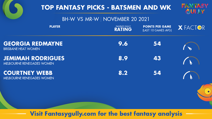 Top Fantasy Predictions for BH-W vs MR-W: बल्लेबाज और विकेटकीपर