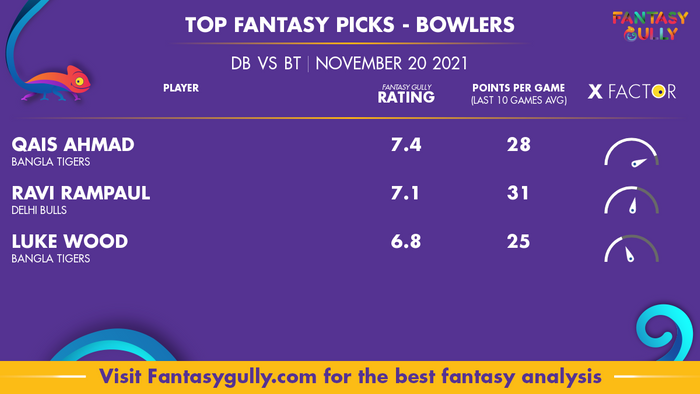 Top Fantasy Predictions for DB vs BT: गेंदबाज