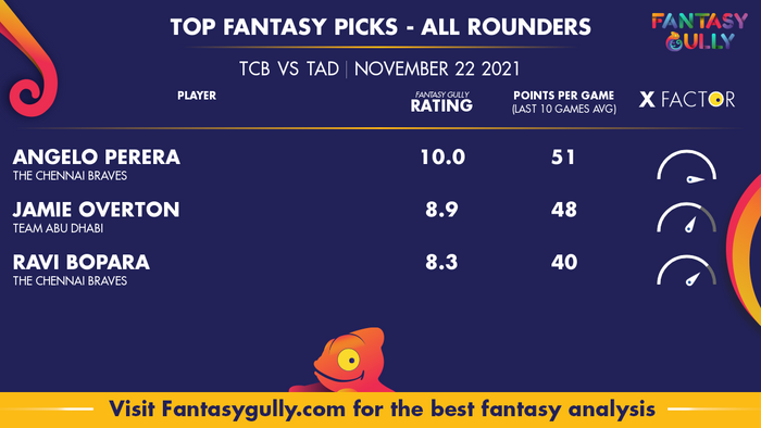 Top Fantasy Predictions for TCB vs TAD: ऑल राउंडर