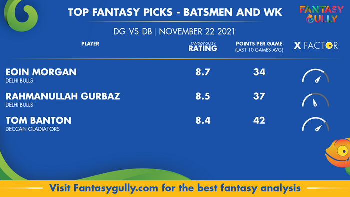 Top Fantasy Predictions for DG vs DB: बल्लेबाज और विकेटकीपर