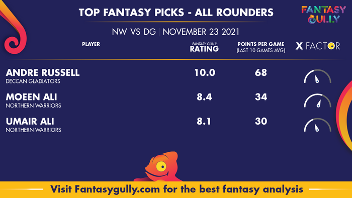 Top Fantasy Predictions for NW vs DG: ऑल राउंडर