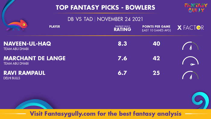 Top Fantasy Predictions for DB vs TAD: गेंदबाज