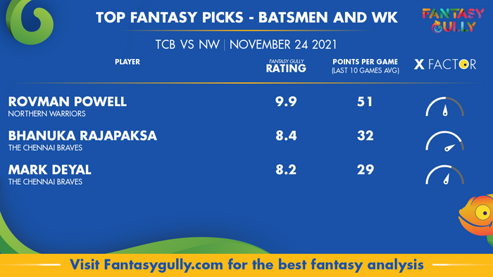 Top Fantasy Predictions for TCB vs NW: बल्लेबाज और विकेटकीपर