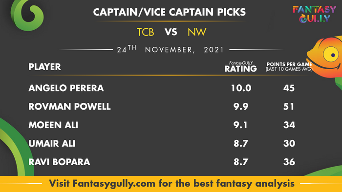 Top Fantasy Predictions for TCB vs NW: कप्तान और उपकप्तान