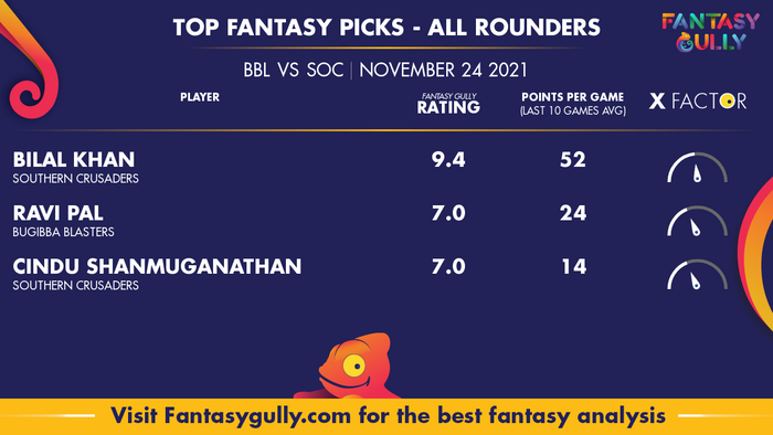 Top Fantasy Predictions for BBL vs SOC: ऑल राउंडर