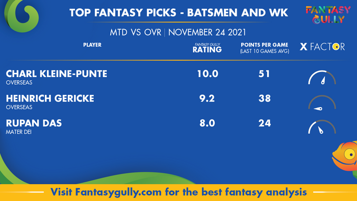 Top Fantasy Predictions for MTD vs OVR: बल्लेबाज और विकेटकीपर