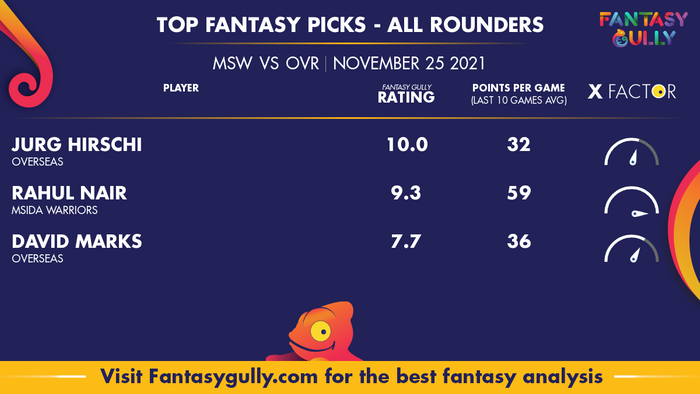 Top Fantasy Predictions for MSW vs OVR: ऑल राउंडर