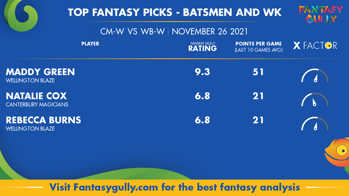 Top Fantasy Predictions for CM-W vs WB-W: बल्लेबाज और विकेटकीपर