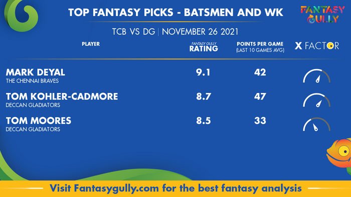 Top Fantasy Predictions for TCB vs DG: बल्लेबाज और विकेटकीपर