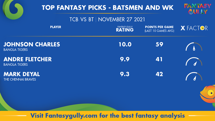 Top Fantasy Predictions for TCB vs BT: बल्लेबाज और विकेटकीपर