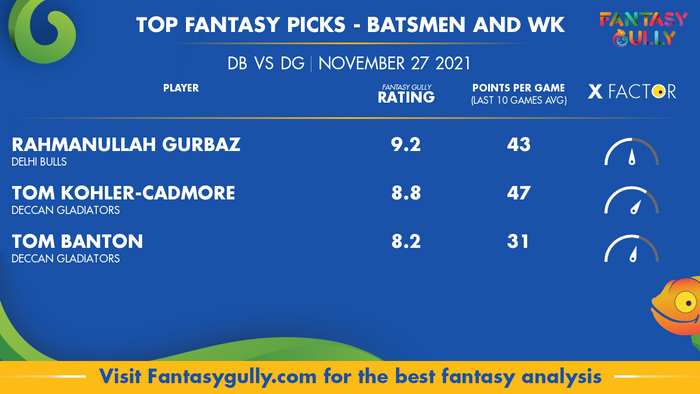Top Fantasy Predictions for DB vs DG: बल्लेबाज और विकेटकीपर