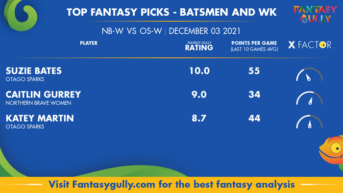 Top Fantasy Predictions for NB-W vs OS-W: बल्लेबाज और विकेटकीपर