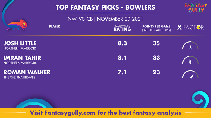 Top Fantasy Predictions for NW vs CB: गेंदबाज