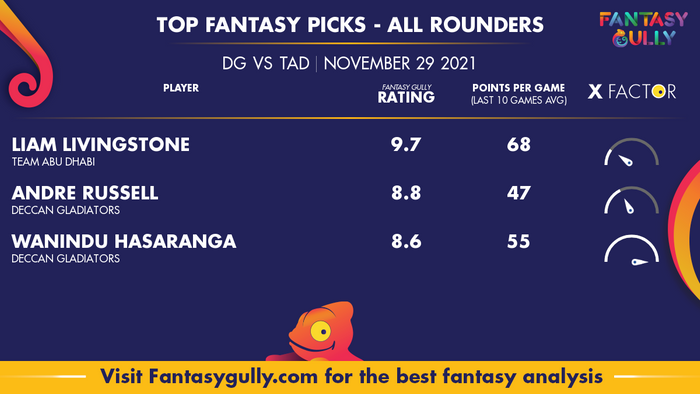 Top Fantasy Predictions for DG vs TAD: ऑल राउंडर