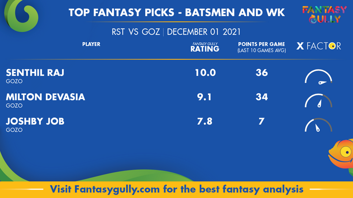 Top Fantasy Predictions for RST vs GOZ: बल्लेबाज और विकेटकीपर