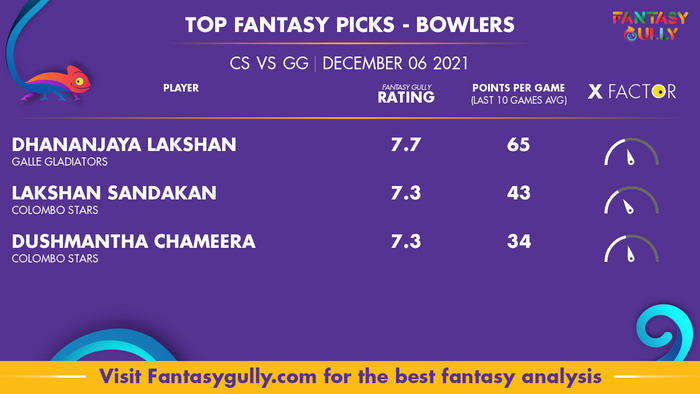 Top Fantasy Predictions for CS vs GG: गेंदबाज