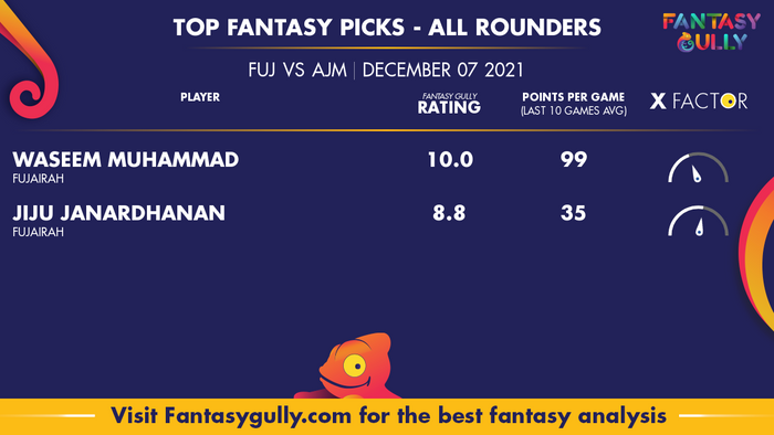 Top Fantasy Predictions for FUJ vs AJM: ऑल राउंडर
