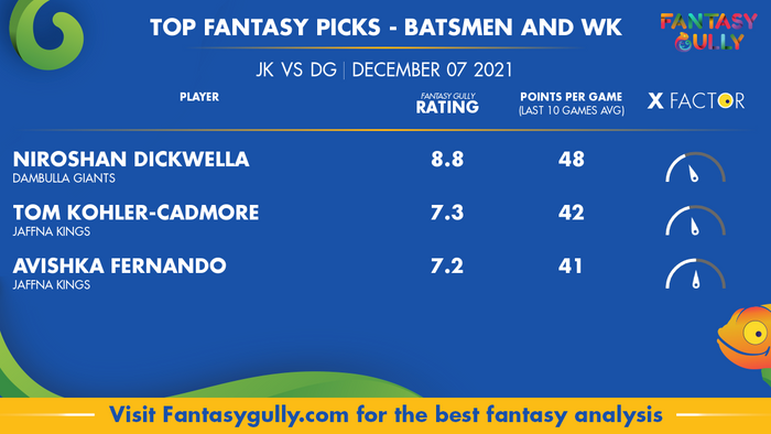 Top Fantasy Predictions for JK vs DG: बल्लेबाज और विकेटकीपर