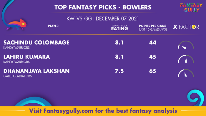 Top Fantasy Predictions for KW vs GG: गेंदबाज