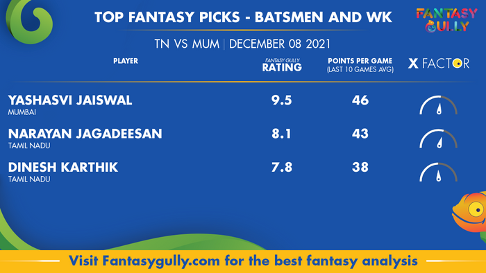 Top Fantasy Predictions for TN vs MUM: बल्लेबाज और विकेटकीपर