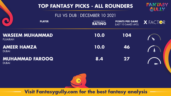 Top Fantasy Predictions for FUJ vs DUB: ऑल राउंडर