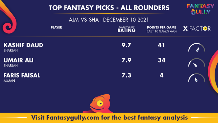 Top Fantasy Predictions for AJM vs SHA: ऑल राउंडर