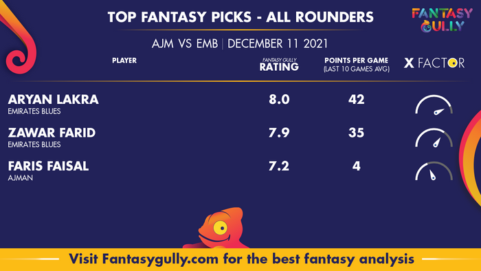Top Fantasy Predictions for AJM vs EMB: ऑल राउंडर