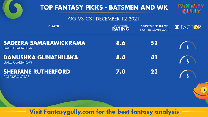 Top Fantasy Predictions for GG vs CS: बल्लेबाज और विकेटकीपर