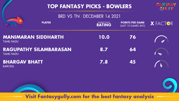 Top Fantasy Predictions for BRD vs TN: गेंदबाज