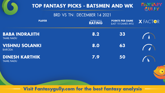Top Fantasy Predictions for BRD vs TN: बल्लेबाज और विकेटकीपर