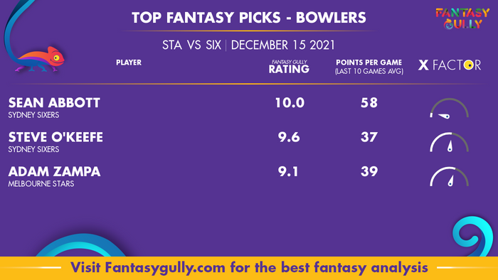 Top Fantasy Predictions for STA vs SIX: गेंदबाज