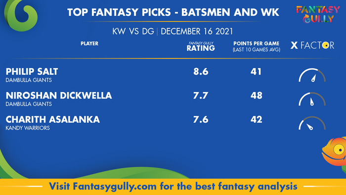Top Fantasy Predictions for KW vs DG: बल्लेबाज और विकेटकीपर