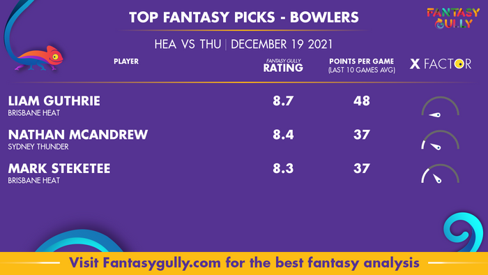 Top Fantasy Predictions for HEA vs THU: गेंदबाज
